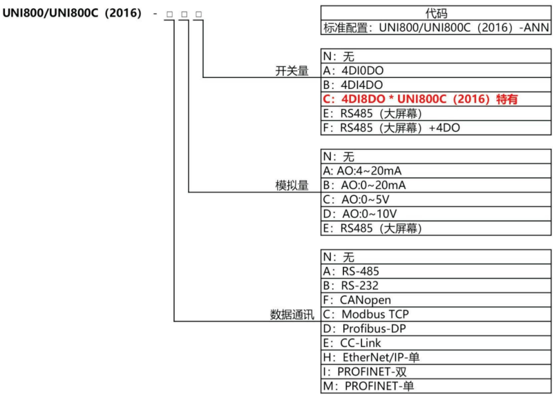 数字式重量变送器UNI800（2016）